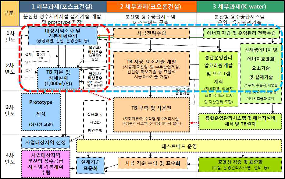 세부과제별 연구내용 및 실증시설 설계 연계성