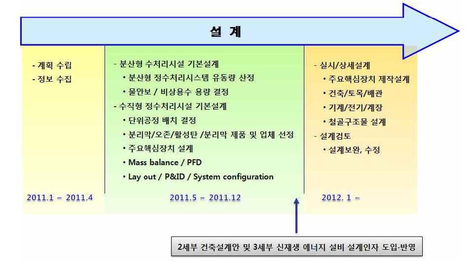 실증시설 설계일정