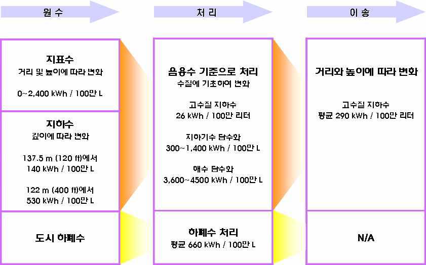 물 공급 관련 에너지 소비량