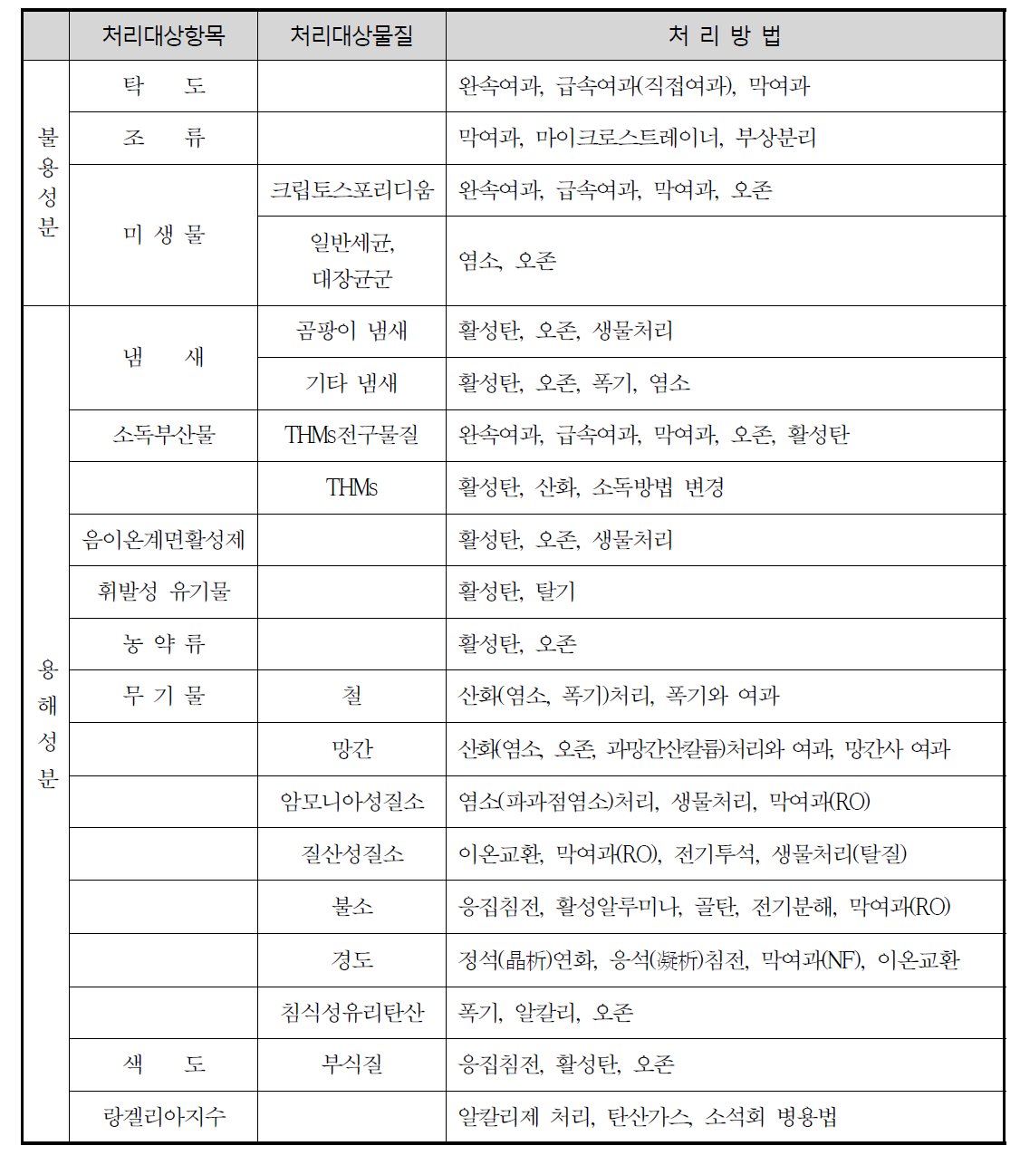 처리대상물질과 처리방법