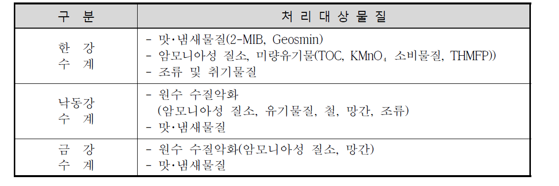 국내 고도처리시설 주요처리대상 물질