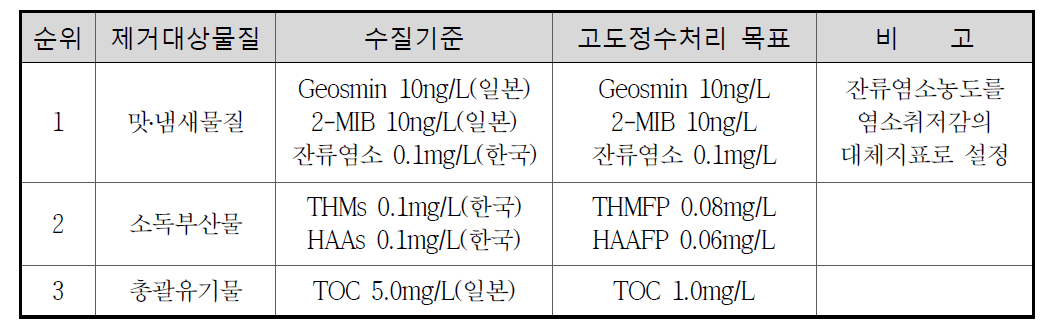 고도정수처리 목표수질