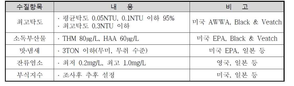 정수처리공정 Master plan의 수질목표
