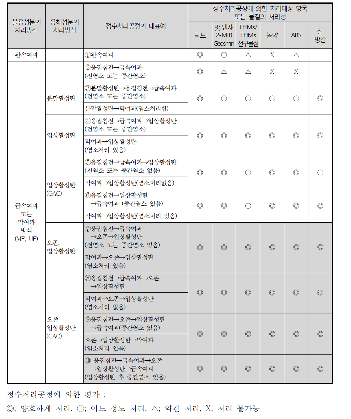 정수처리의 대표적인 처리공정과 그 선정 표준