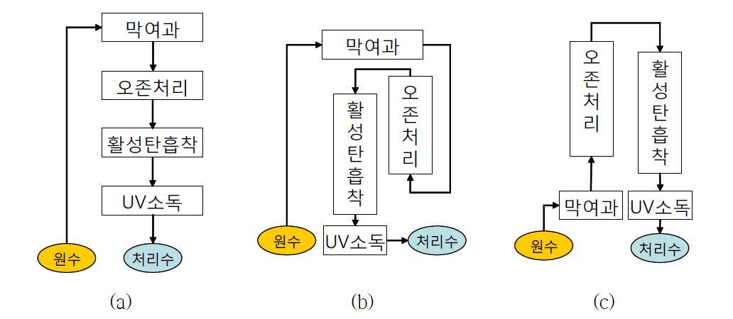 수직형 정수처리시설의 단위공정 배치(안)