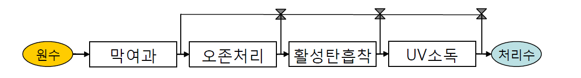 수질에 따라 가변운전이 가능한 by-pass 설치