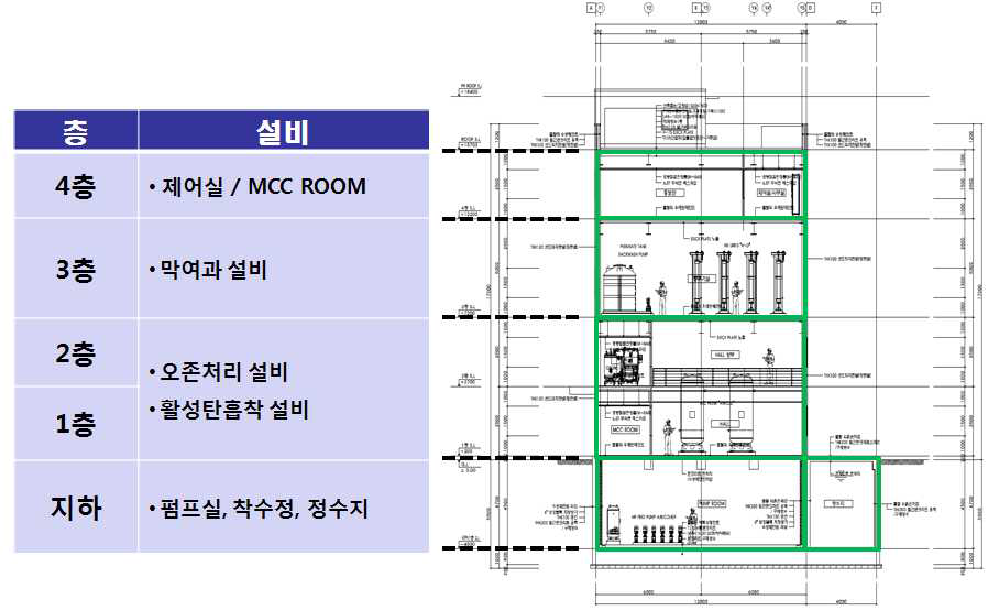 수직형 정수처리 실증시설 단위공정 배치도