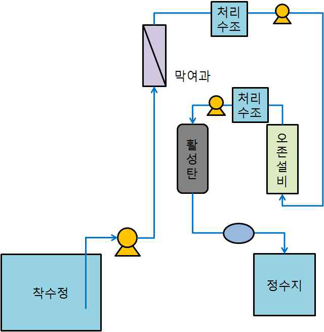 기존 공정도