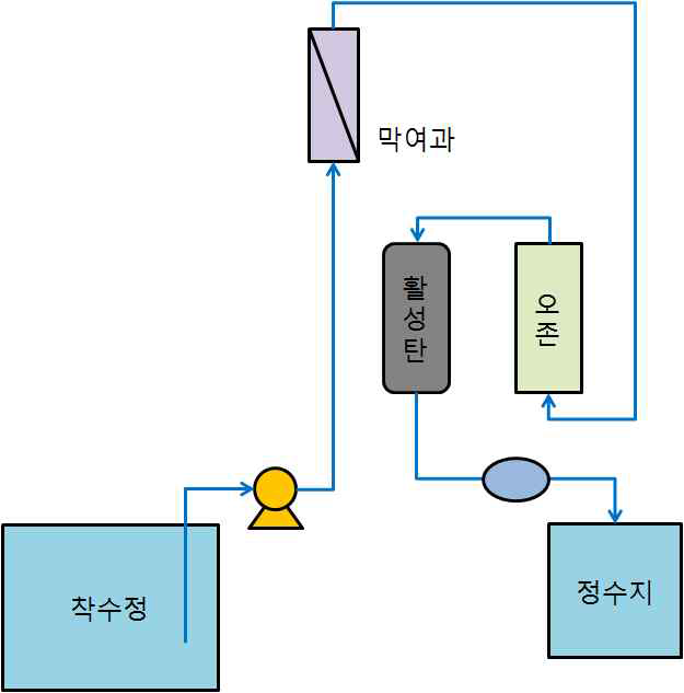 Tankless 공정도