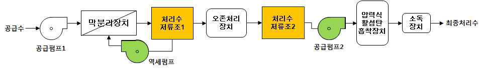 기존 제안 공정