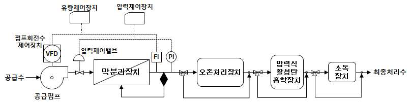 변경 제안 공정