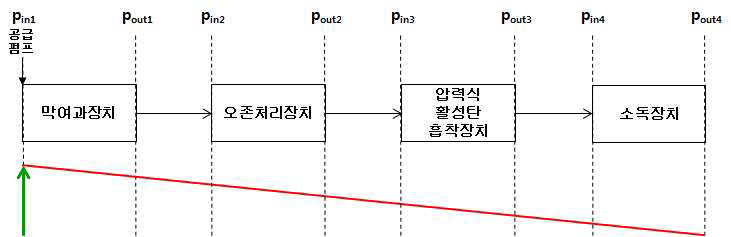 기존 제안 공정 압력 프로파일