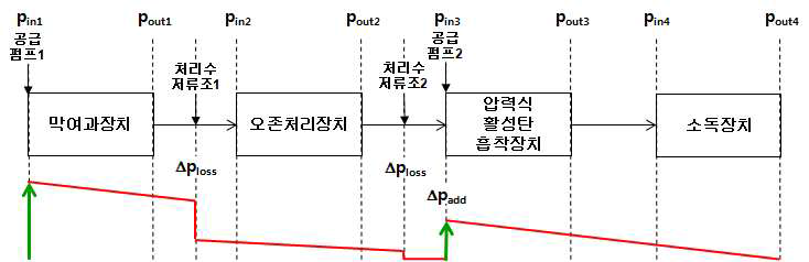 변경 제안 공정 압력 프로파일