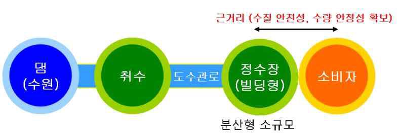 분산형 용수공급 계통도