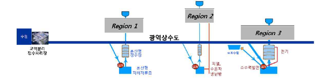 분산형 용수공급시스템 개념도