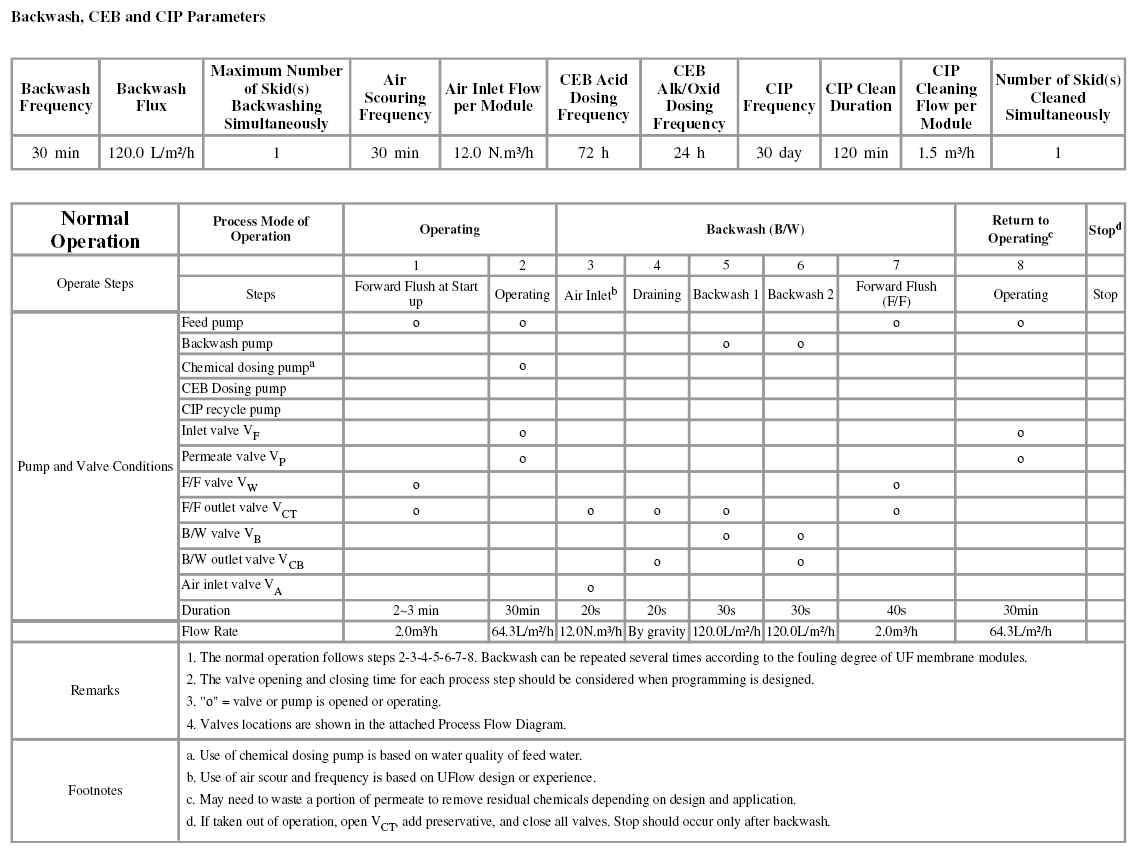 막여과 평상운전시 운전조건 sheet