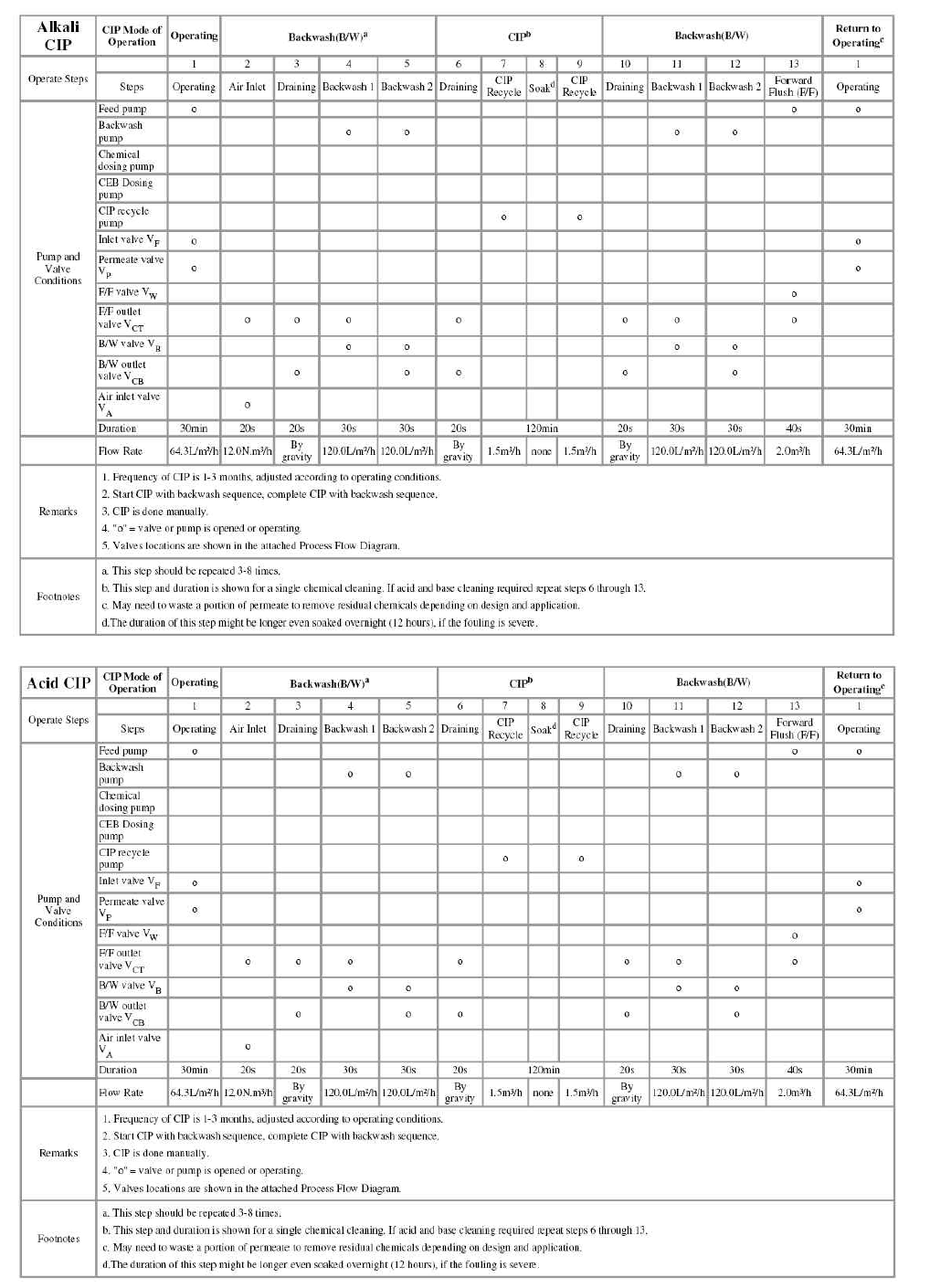 알칼리/산 세정시 운전조건 sheet