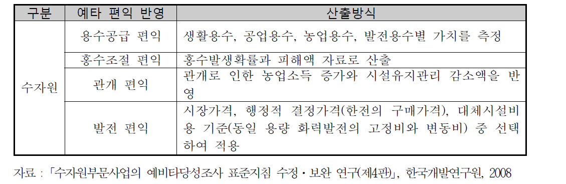 예비타당성조사 수자원부문 편익항목 및 산출방식