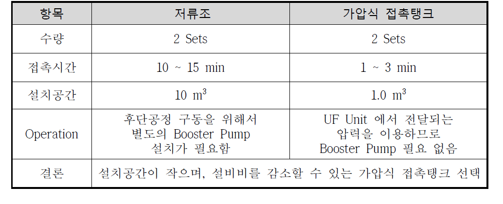 오존처리방식 선정