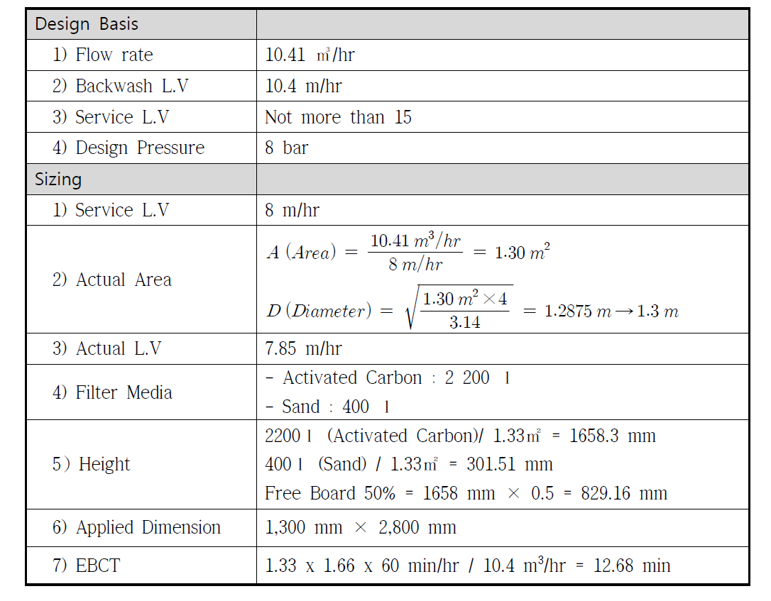 활성탄흡착 공정 설계 sheet