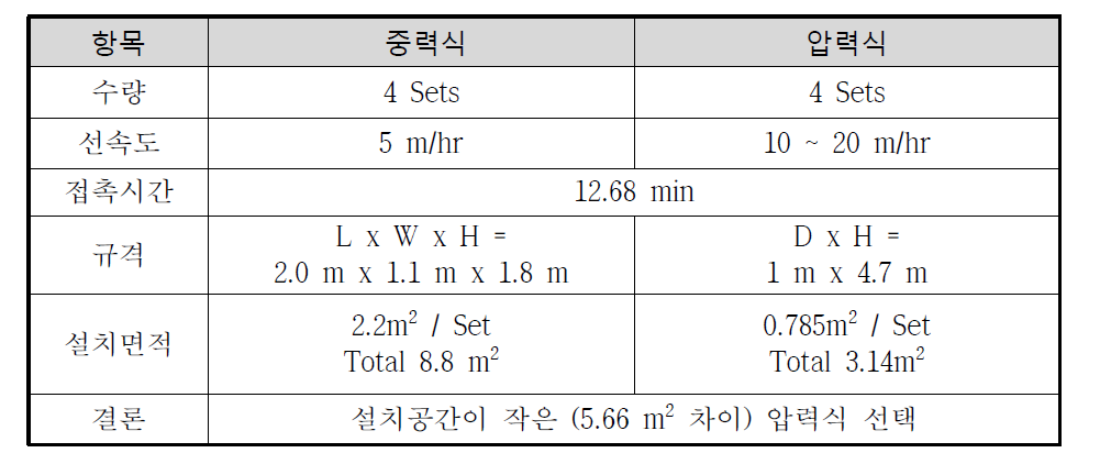 오존처리방식 선정