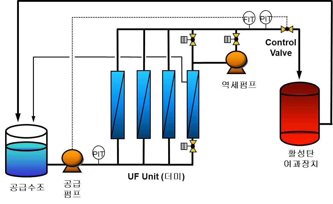 Lab Test 장비 flow diagram