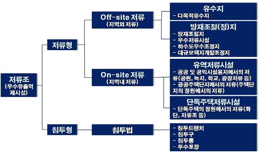 저류조 개념 및 분류