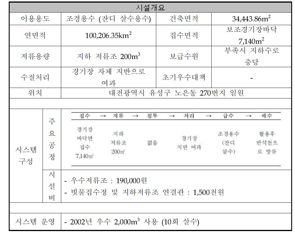 대전 월드컵 경기장 지하 저류시설