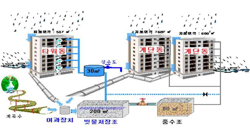 서울대학교 기숙사 시설 전경