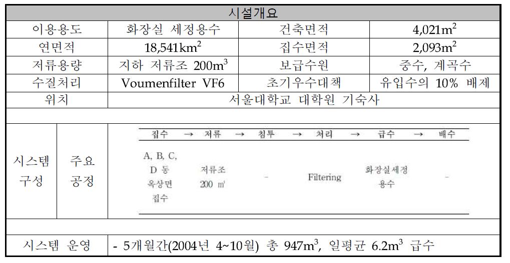 서울대학교 기숙사 지하 저류시설