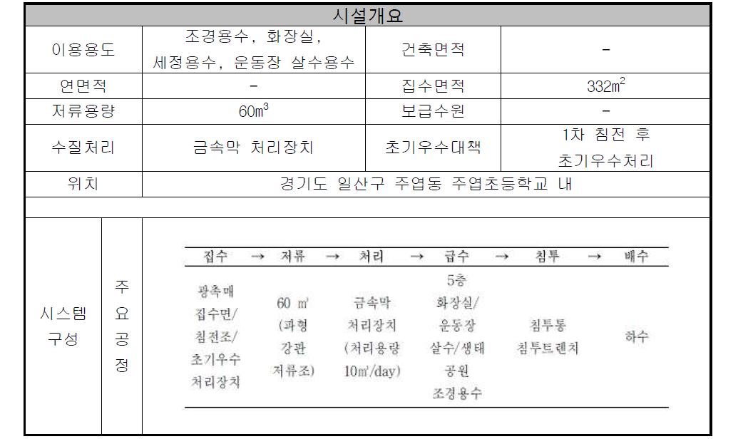 경기도 주엽초등학교 지하 저류시설