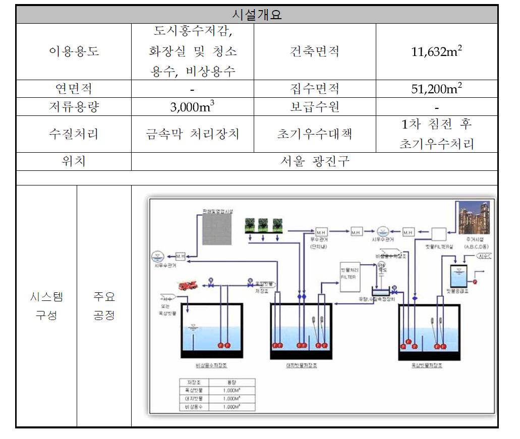 서울 광진구 스타시티 주상복합아파트 지하 저류시설