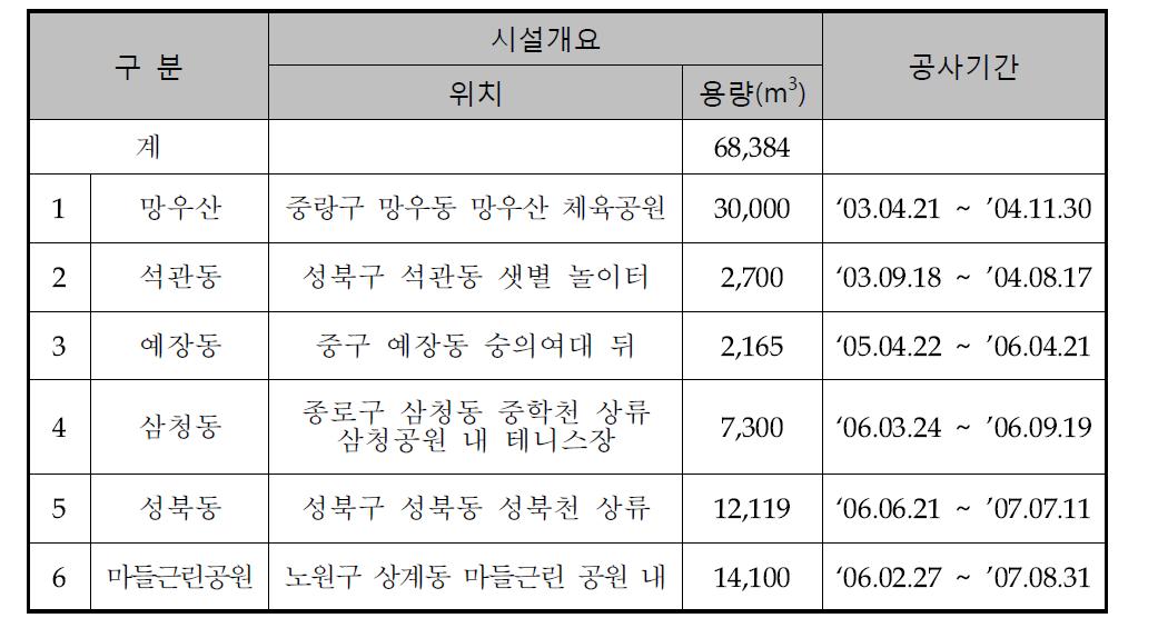 청계천 상류지역에 설치된 지하 저류시설