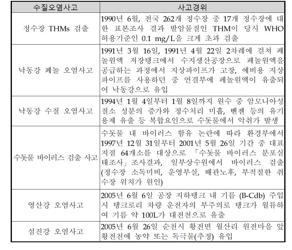 상수원 수질오염 사고 사례