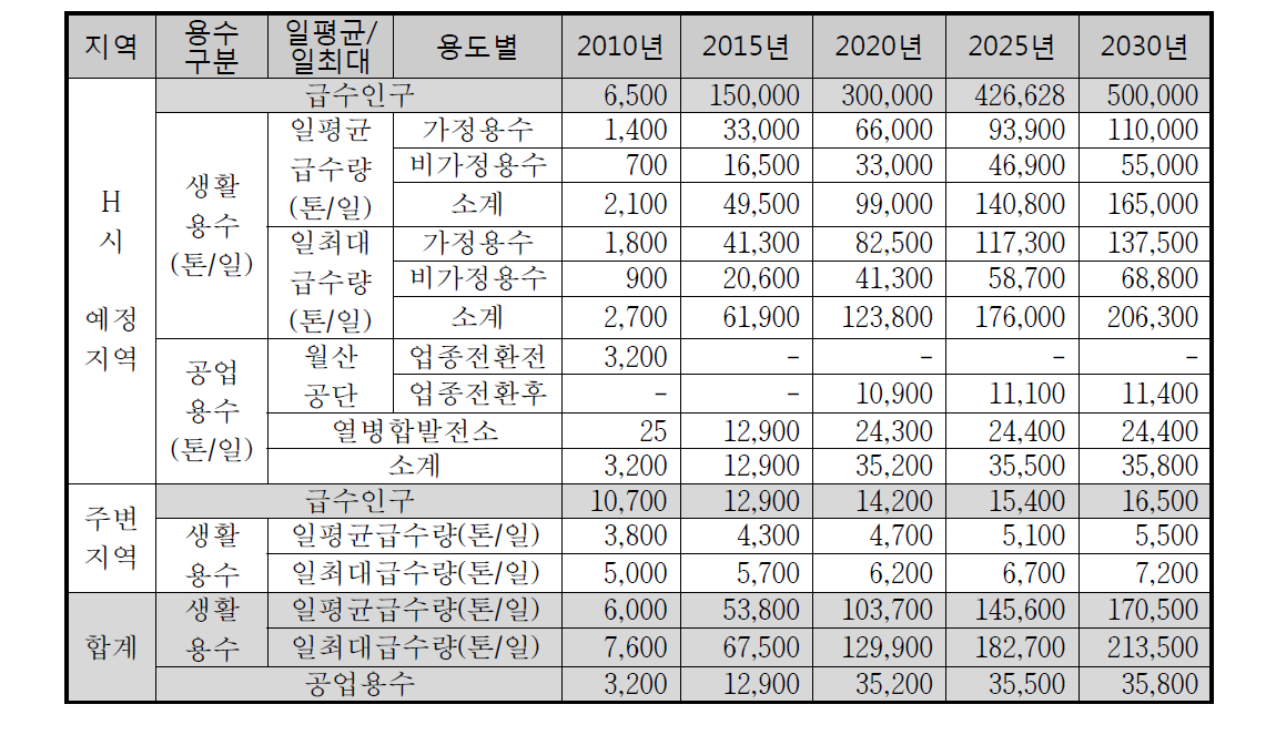 H도시 지역의 단계별 급수인구와 용수 수요량