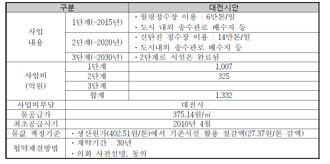 대전시를 통한 물공급시 사업현황