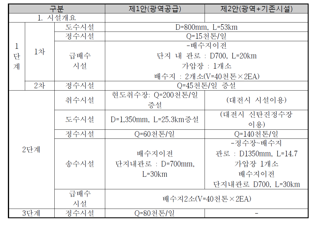 수자원공사 공급방안 안별 비교