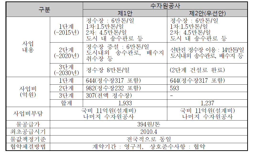 수자원공사를 통한 물공급시 사업현황