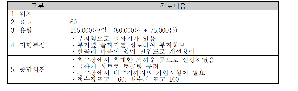 정수장 설치현황