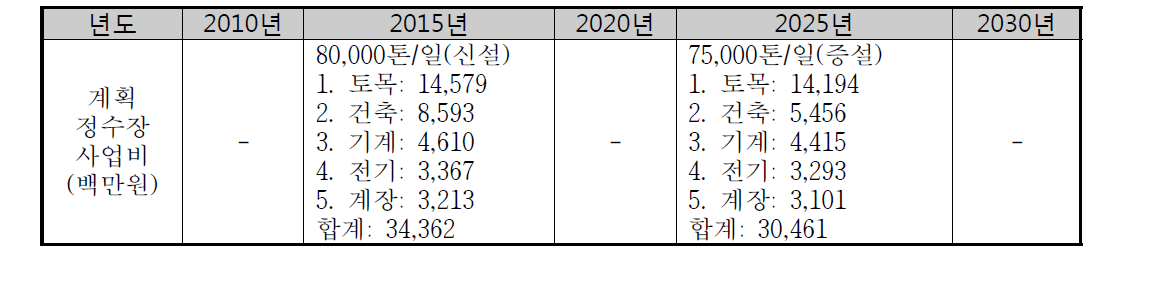 정수장 설치사업비