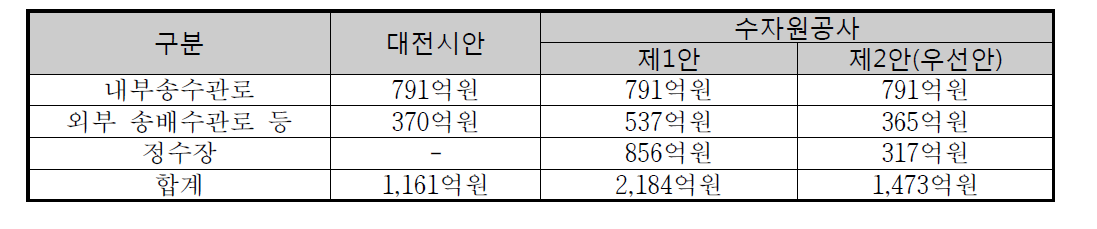 대전시안과 수자원공사의 경제성 비교