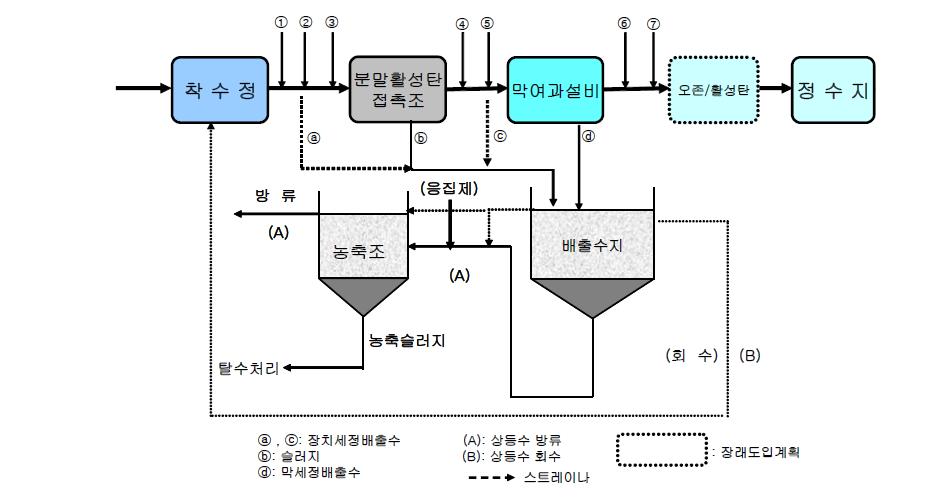 공주정수장 공정도