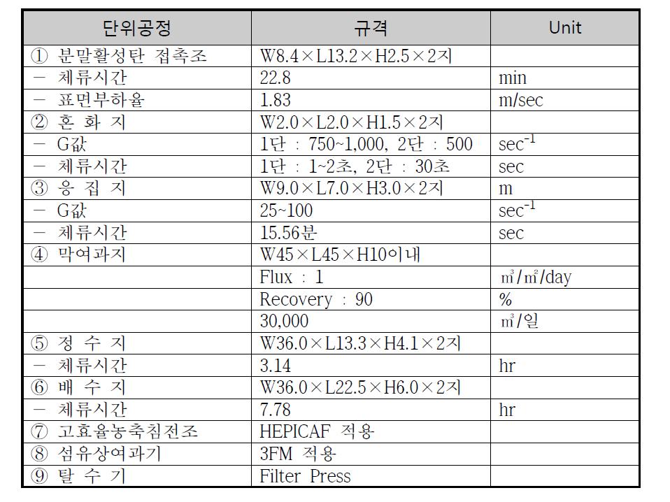 공주정수장 주요시설물 Spec