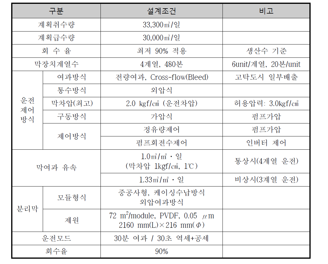 공주정수장 막여과 공정 설계조건