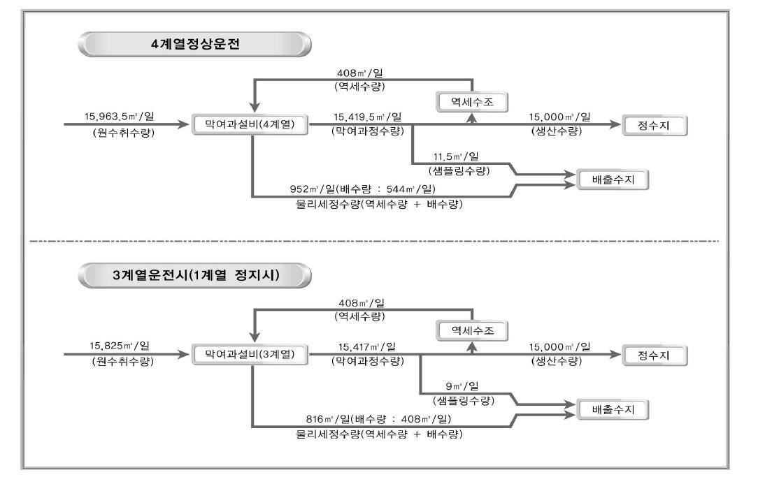 막여과 공정 물질수지