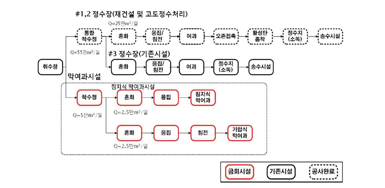 영등포정수장 공정도