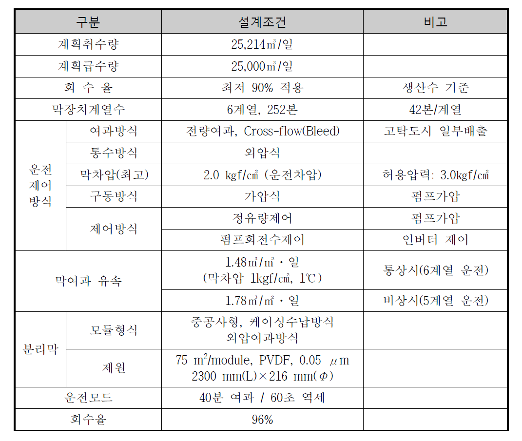 영등포정수장 가압식 막여과 공정 설계조건