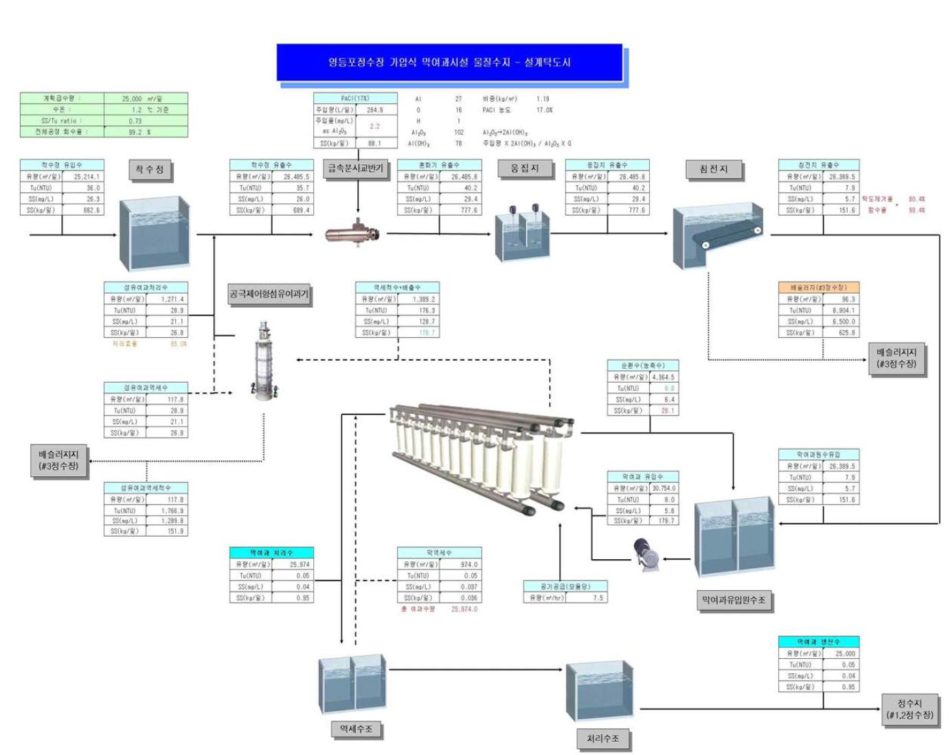 영등포정수장 가압식 막여과 공정 물질수지