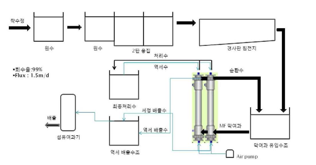 영등포정수장 가압식 막여과 정수처리 공정도