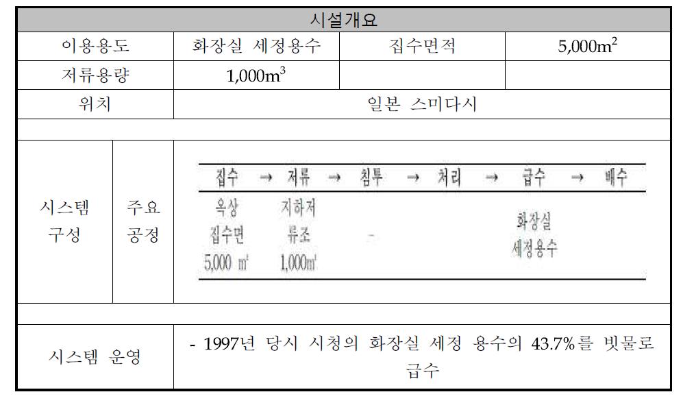 스미다 시청 건물 지하 저류시설